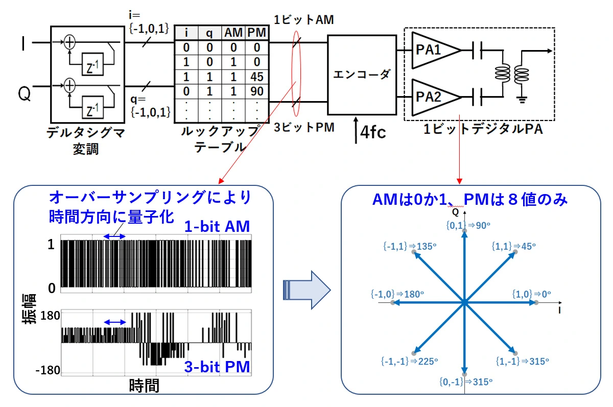 図3.今回提案したCORDICを用いないデジタルポーラ変調送信機の構成