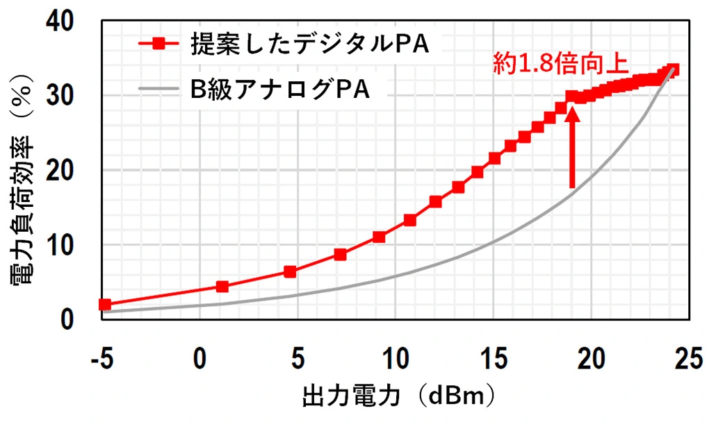 (a)電力負荷効率