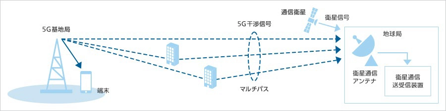 図1. 5G基地局から衛星通信地球局の下り回線への干渉