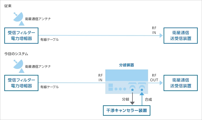 図3. 分岐装置の構成