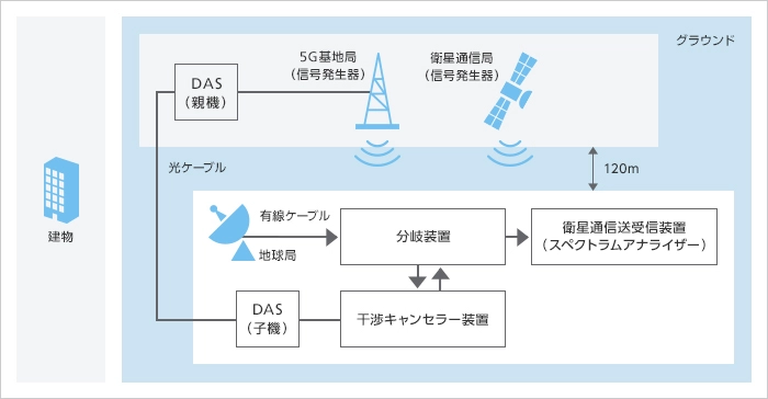 図4. 実証実験の構成