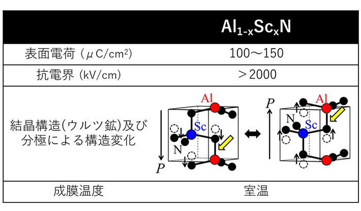 表1. 強誘電体AlScNの材料特性