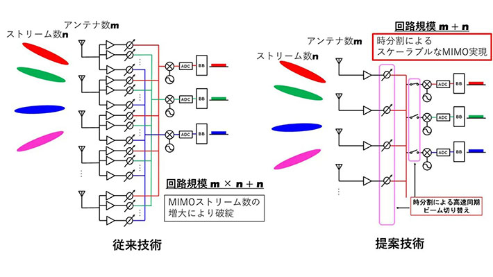 図1. 開発した時分割MIMOフェーズドアレイ技術と従来技術の比較