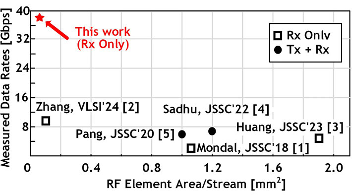 図3. 開発した時分割MIMOチップのデータレートとストリーム当たりの面積の比較