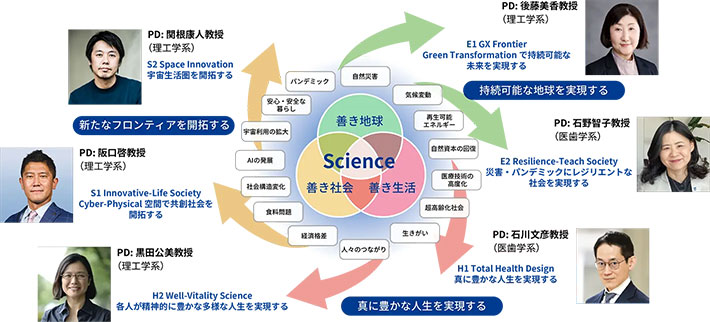 2025年時点の6つのVI
