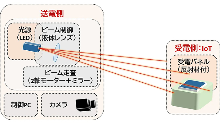 図2. 光無線給電システム。光源側から受光側まで。