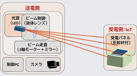 多数IoT端末への遠隔からの順次光無線給電