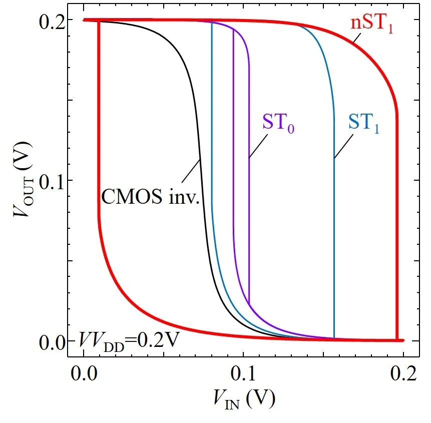 図2. 0.2 Vの動作電圧における6T、nST1、ST1、ST0インバータの電圧伝達特性（VTC）