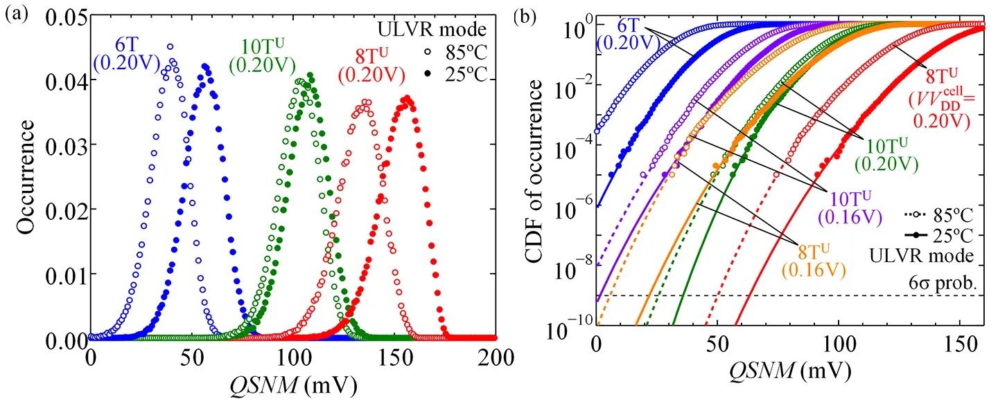 図4. 8T<sup>U</sup>、10T<sup>U</sup>、6TセルのULVRモードにおけるQSNMの（a）分散と（b）累積分布（CDF）
