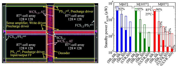 図5（a）. M[8T<sup>U</sup>]のレイアウト　図5（b）. M[8T<sup>U</sup>]、M[10T<sup>U</sup>]、[6T]の待機時電力