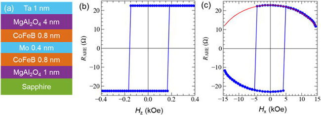 図(a)5 nm CMOSプロセス対応可能な2重CoFeB構造、 (b)垂直磁界および(c)面内磁界を印加した時の異常ホール抵抗(~磁化垂直成分)の曲線。