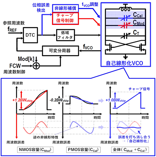 図2.提案した自己線形化VCOの構成