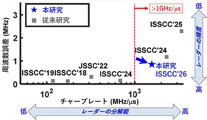 図4. FMCWレーダー用信号発生器ICのチャープレートと周波数誤差のベンチマーク