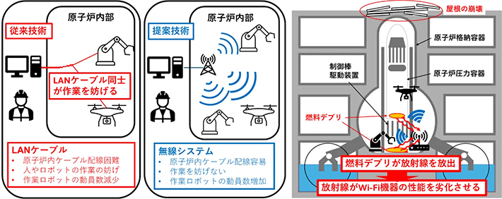 図1. 提案技術と福島原発における課題