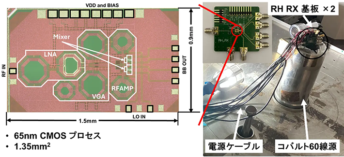 図3. チップ写真と放射線試験の様子