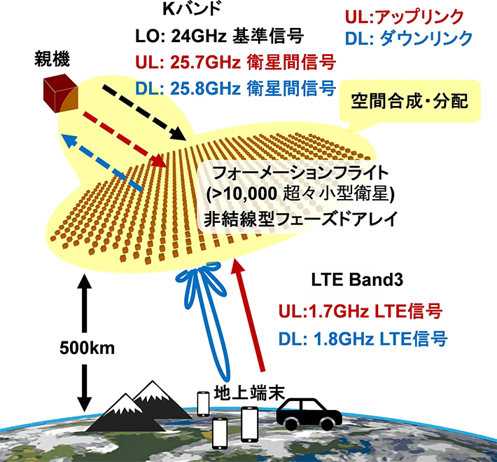 図1. 非結線型フェーズドアレイ技術を用いたフォーメーションフライトの概略図