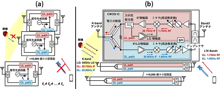図2. 非結線型フェーズドアレイ実現方式の比較