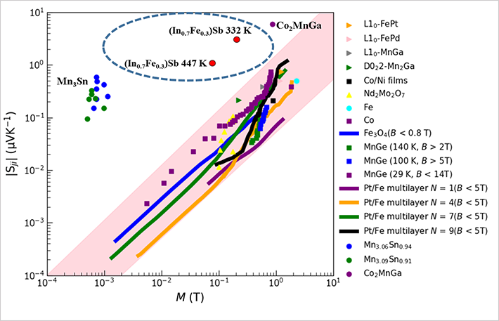 図1．異常ネルンスト効果の係数と磁化の相関。