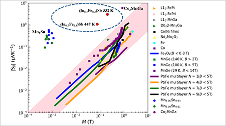 強磁性半導体の高い室温異常ネルンスト効果を実証