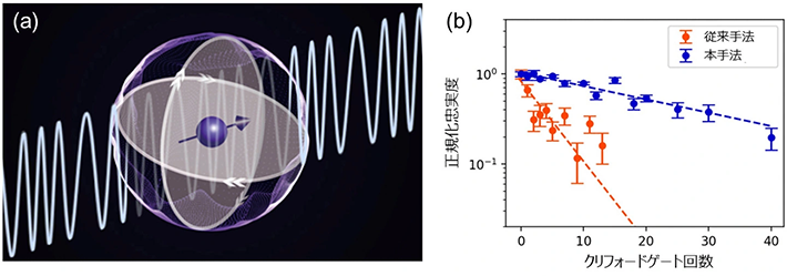 図1. (a)マイクロ波位相変調を用いた本方式により、量子ビットの状態が安定している様子。(b)ランダマイズド・ベンチマーキングによって評価した単一量子ビット操作の忠実度測定結果。従来手法ではクリフォードゲート数の増加に伴い忠実度が減衰するのに対し、本手法では減衰が抑制されている。この測定結果から単一量子ビットゲート忠実度として99.1%を得た。