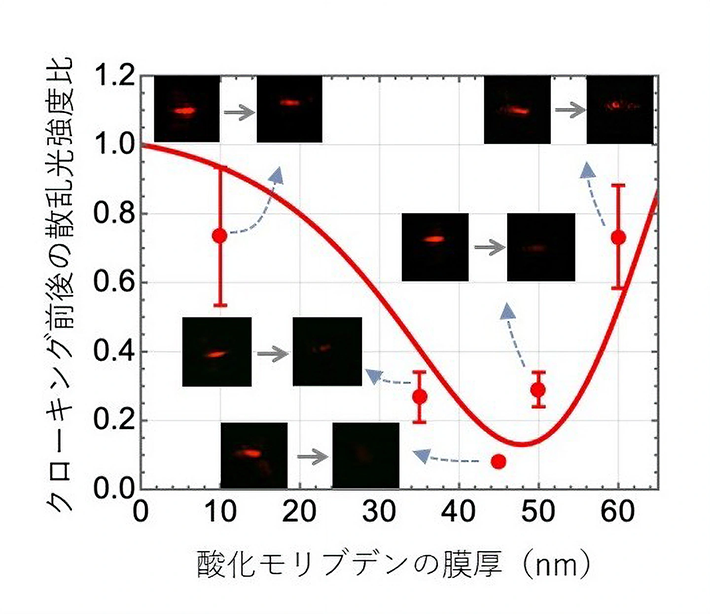 図3. クローキング媒質として用いた酸化モリブデン層の膜厚と、クローキング前後における散乱光強度比の関係、および対応する銀線の観察像を示す。赤色の実線は理論値、プロットはエラーバーを含む実測値を表す。