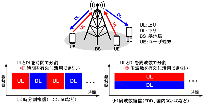図1 無線通信における複信方式（TDDとFDD）の比較
