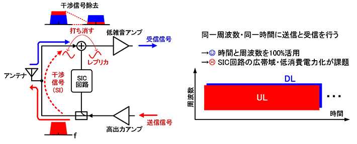 図2 SIC回路を用いた従来の帯域内全二重通信（IB-FD）