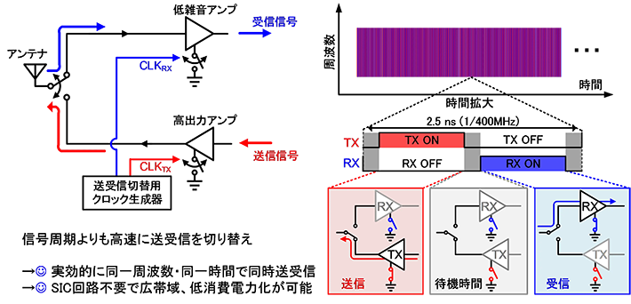 図3 提案する時分割方式の帯域内全二重通信（TD-FD）