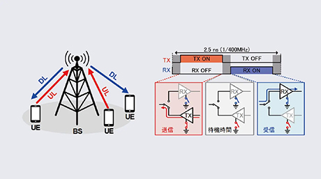 周波数利用効率を2倍に高めるミリ波帯通信ICを開発