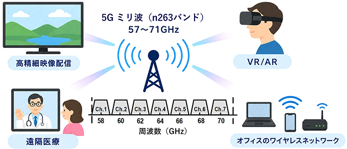 図1. 5Gミリ波（n263バンド）とアプリケーションの例