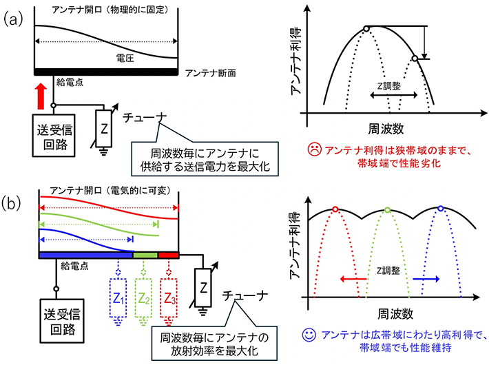 図2. ミリ波通信の広帯域化手法の比較