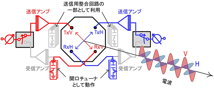 図3. 開発した開口調整アンテナと送受信回路の一体構成（送信時の動作）