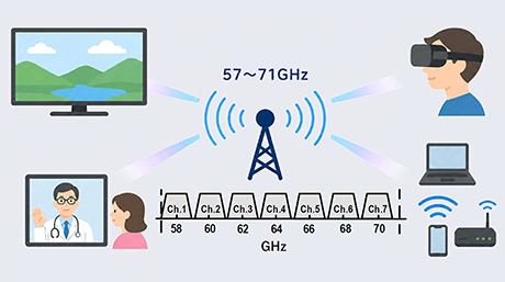 57～71 GHz全帯域で高効率通信を実現するミリ波フェーズドアレイ無線機を開発