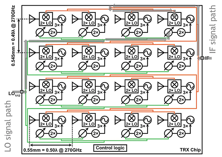 図2. 300 GHz帯 2次元フェーズドアレイトランシーバICの回路ブロック図