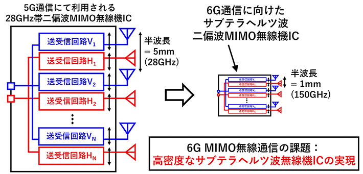 図2. サブテラヘルツ波二偏波フェーズドアレイ無線機の課題