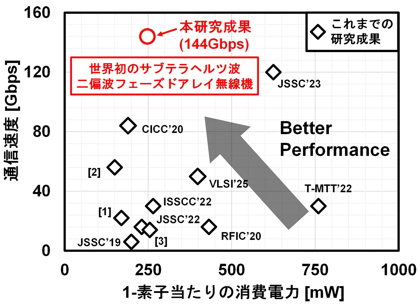 図5. 本研究成果とこれまでのフェーズドアレイ無線機との比較