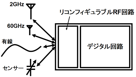 リコンフィギュラブルRF回路の概念
