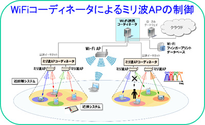 WiFiコーディネータによるミリ波APの制御