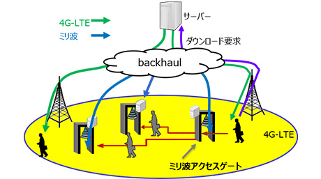 ミリ波超高速アクセスゲートと 4G-LTE を併用した ICN ベースのネットワーク