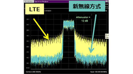 4G LTEと検討中の 5G 方式のスペクトラム比較