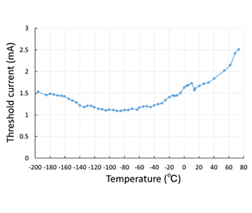 温度差269℃の範囲で動作するVCSEL