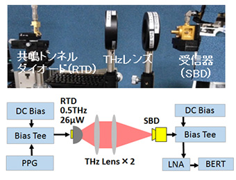 図3 共鳴トンネルダイオード送信器を用いた高速テラヘルツ無線通信系。