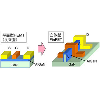 GaNによる立体型トランジスタ：FinFET