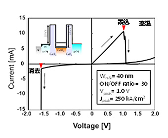 室温でメモリサイクル動作を示す提案素子のI-V特性（実測）（グラフ中左上の図は単体素子のバンドプロファイル）