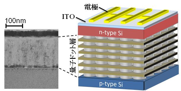 シリコン/CaF2量子ドット太陽電池の断面構造図（左：透過電子顕微鏡による観察像、右:構造概略図）