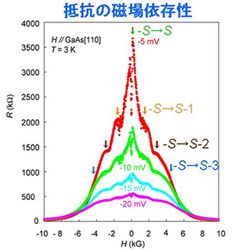 閃亜鉛鉱型MnAsナノ微粒子を含むMTJにおける巨大磁気抵抗効果（左）およびスピン起電力の発生（右）。Nature 458, 489 (2009)から出典。