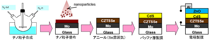 CZTSSe系太陽電池の作製プロセス（CZTS系膜は非真空製膜）