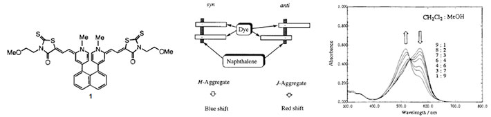 図2.連結型メロシアニン色素における吸収スペクトル変化  