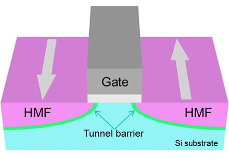 ハーフメタル強磁性体（HMF）ソースドレイン・スピンMOSFET