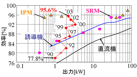 SRMの効率向上の変遷 鉄心材料や巻線の工夫により、SRMの効率向上を図ってきた。